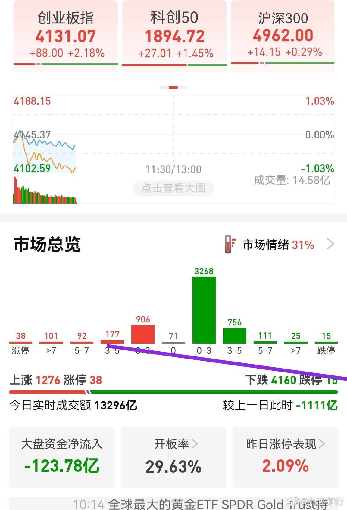 市场非常极端，没法操作。手里的股票加仓不仅不涨，反而还是继续跌。左侧趋势股不加仓