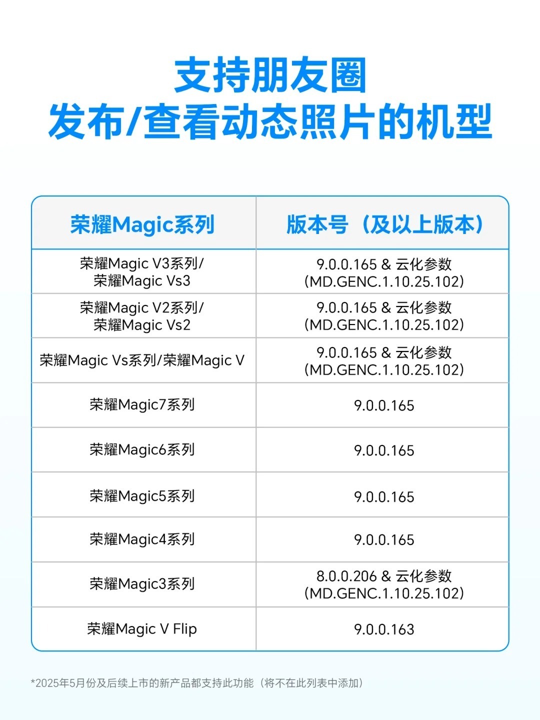 前段时间发了荣耀微信动图支持机型的微博，但有些机型和软件版本没有写全，更新一下看