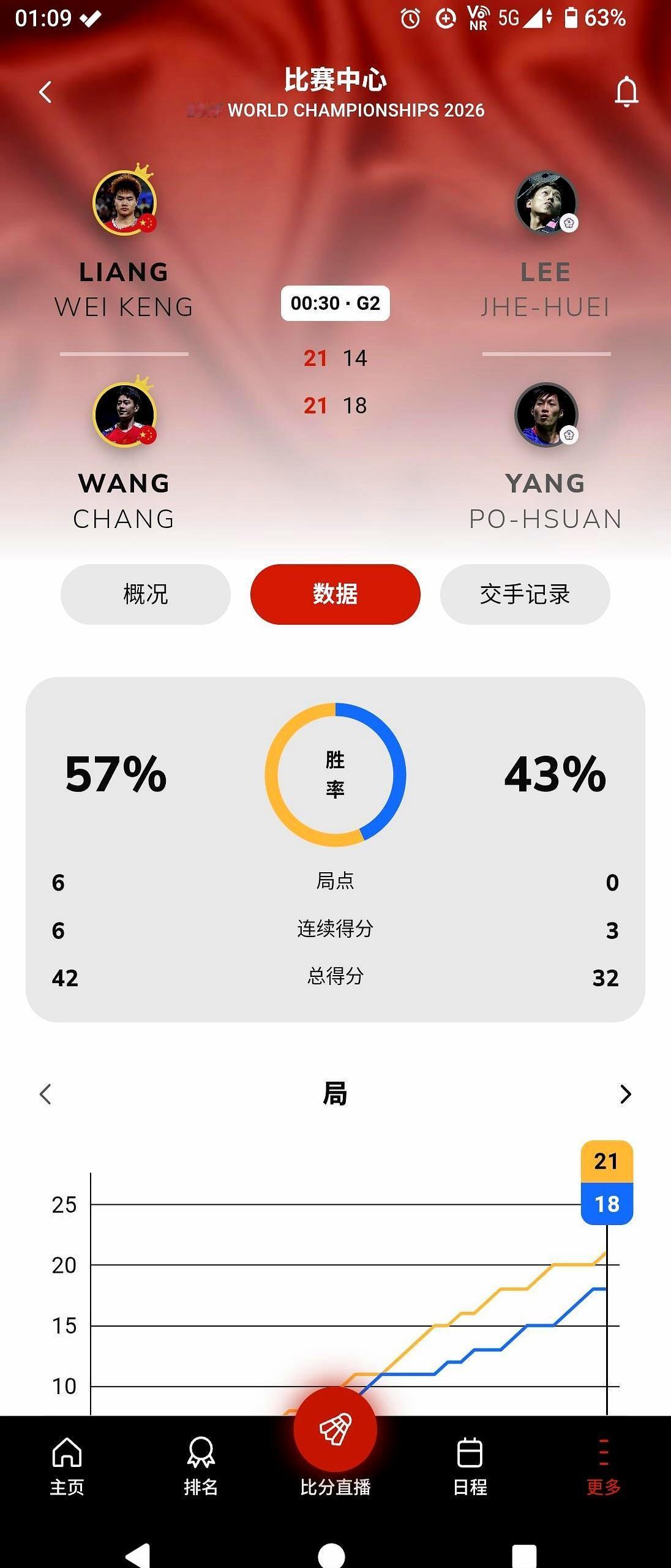 梁伟铿和王昶一场酣畅淋漓的大胜，直接把新德里世锦赛决赛门票揣进了兜里。

半决赛