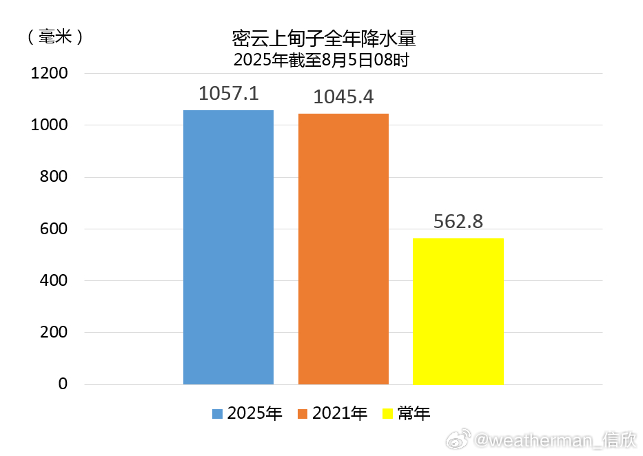 【密云上甸子雨量破纪录】截至今天08时，上甸子累计降水量1057.1毫米，超过了