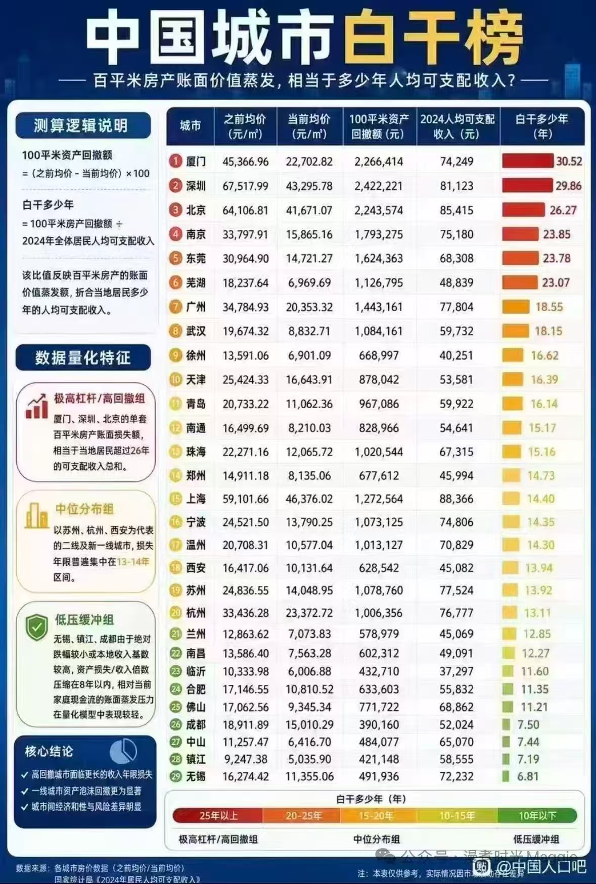城市白干榜 