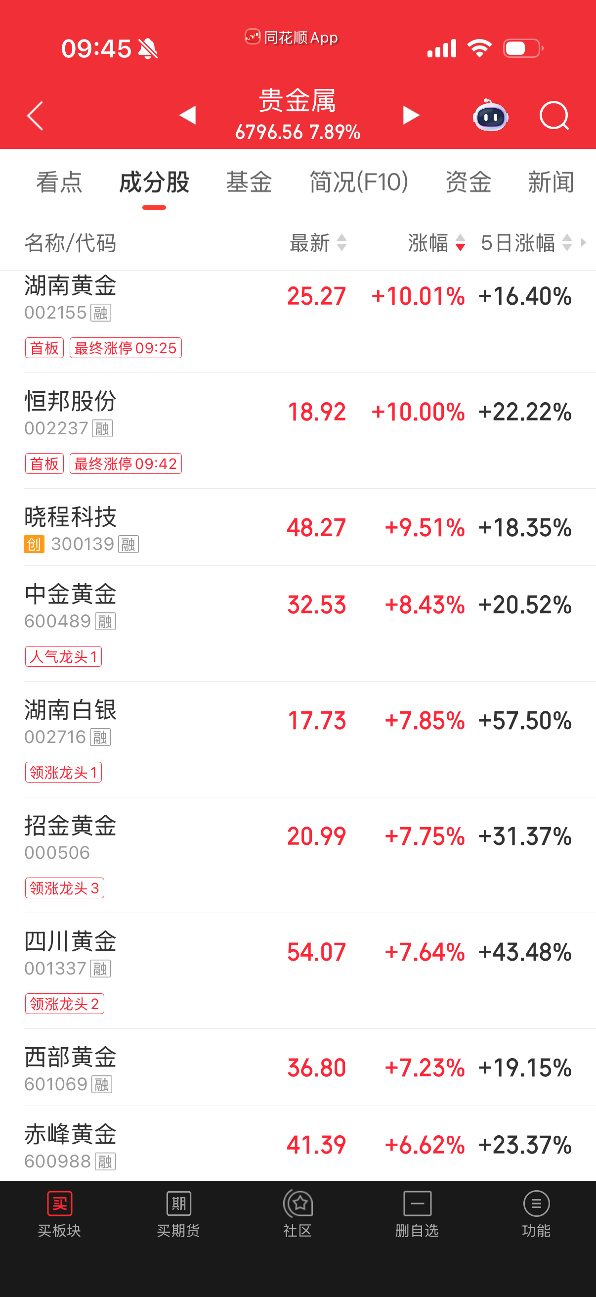 游资爬进来炒黄金股了，涨停好几个，我是赌小了。 