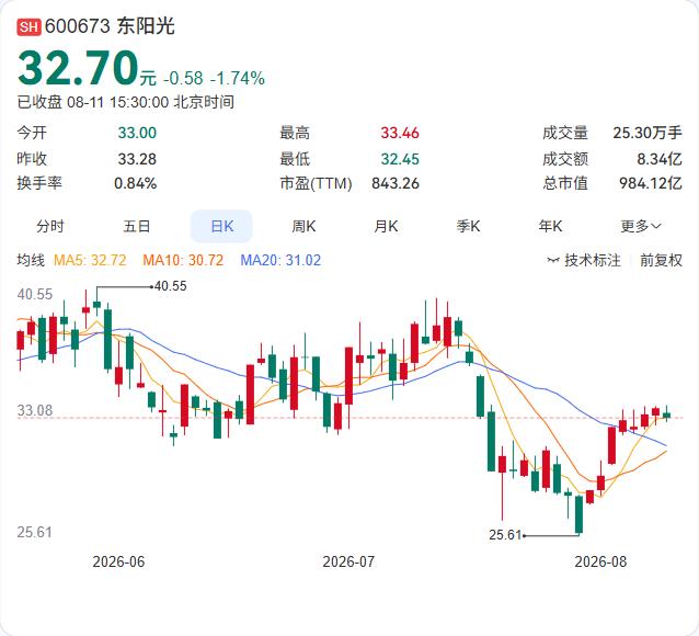 东阳光算力版图再落一子。8月11日，公司公告控股子公司乳源东阳光氟有限公司引入东