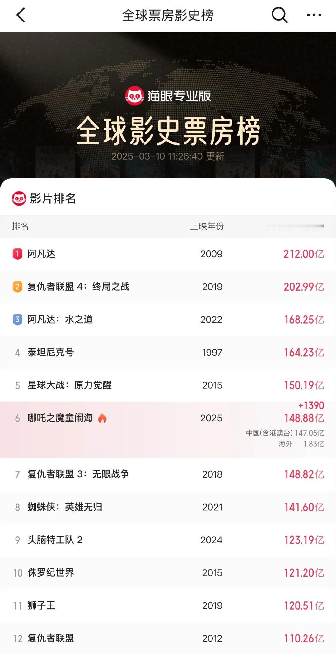 不是都说消费降级了，大家没钱了吗？
这都快150个亿了，是150亿亿亿亿亿……