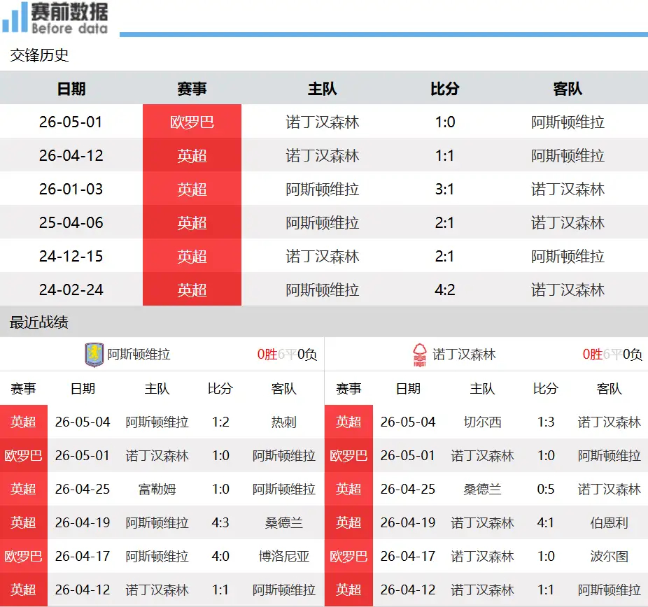 阿斯顿维拉vs诺丁汉森林前瞻：英超双雄对决 维拉主场依托埃梅里冲冠北京时间5月8