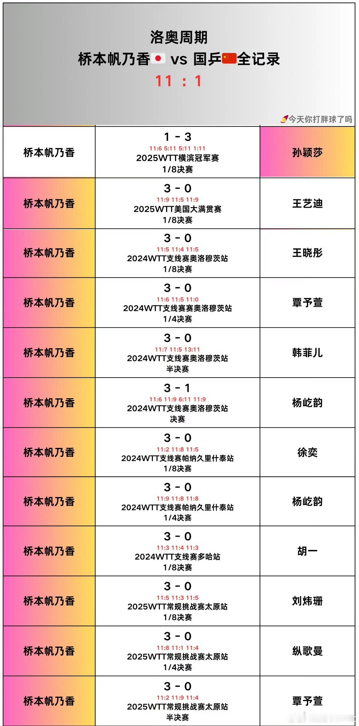 孙颖莎亚军孙颖莎你已经很厉害了，辛苦了！[点赞][点赞][点赞][点赞][点赞]