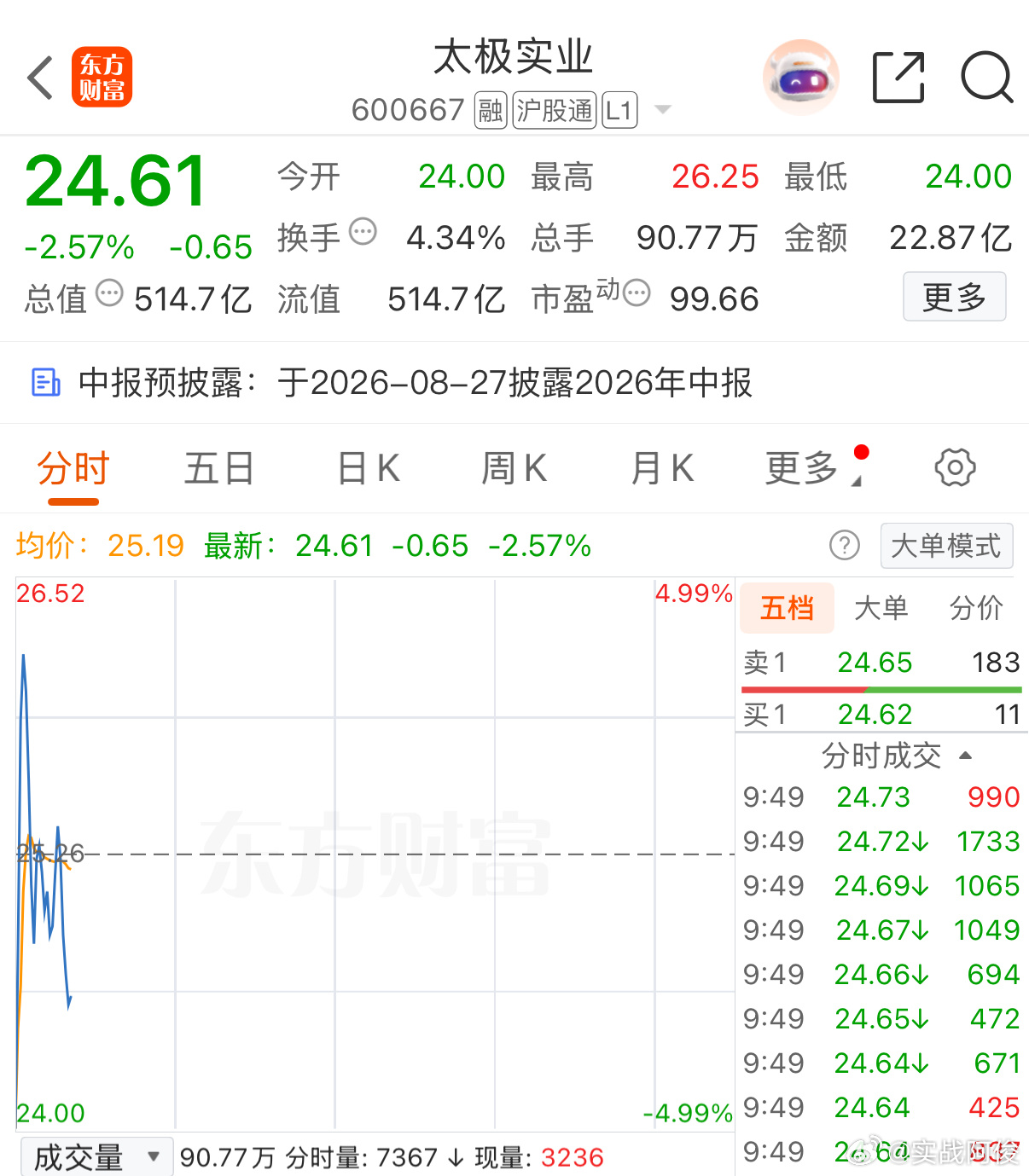 太极实业越低越吸，短线逢低关注一把！ 