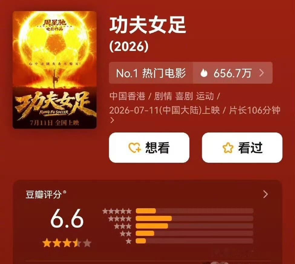 功夫女足豆瓣6.6票房却杀疯了《功夫女足》上映第二天，豆瓣开分6.6，票房破4亿