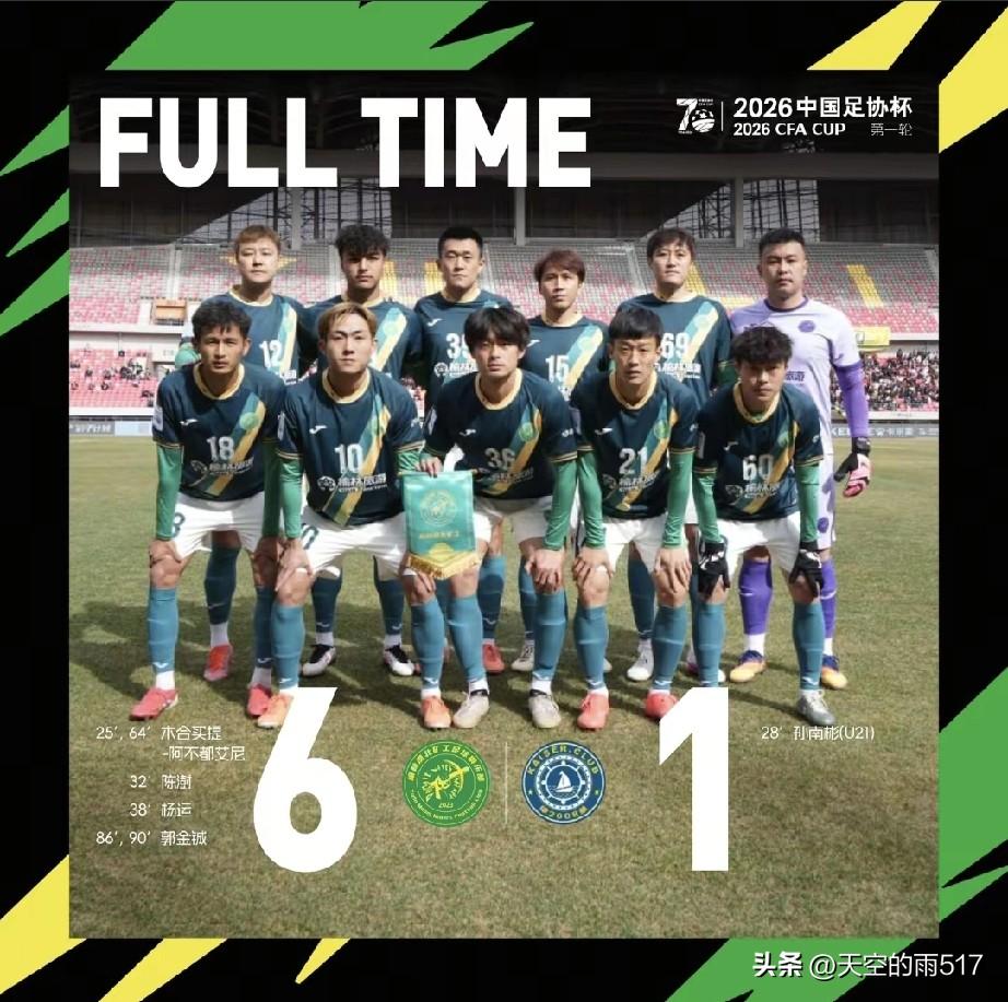 足协杯第一轮比赛结束，陕西榆林漠北矿工以6-1大胜天津棣花津英。进入足协杯第二轮