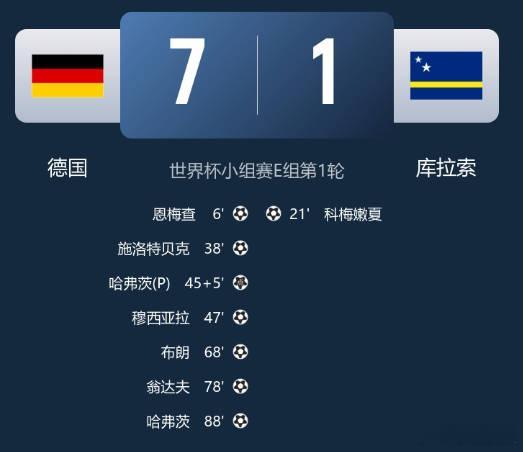 【德国7-1库拉索 德国6人破门哈弗茨双响翁达夫替补1射2传】        北