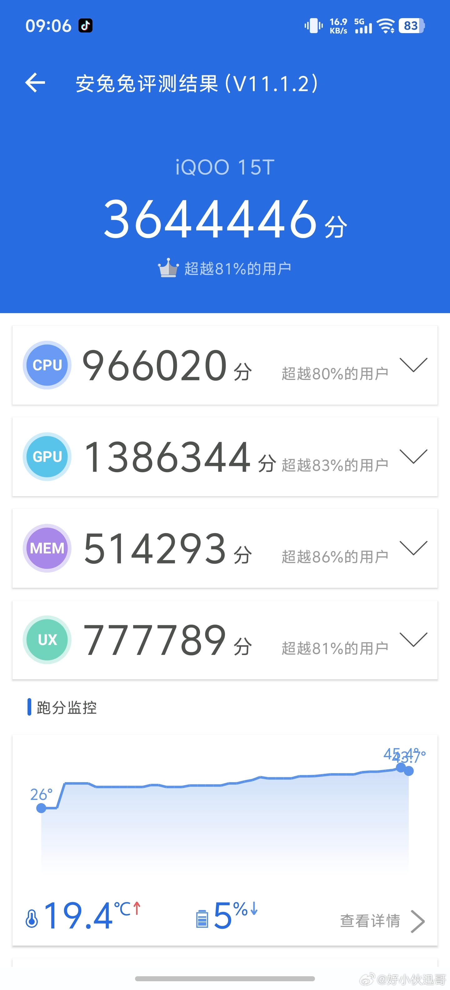 iQOO15T今天早上随手跑了一下分，常温28°，湿度 70%，然后跑出了364