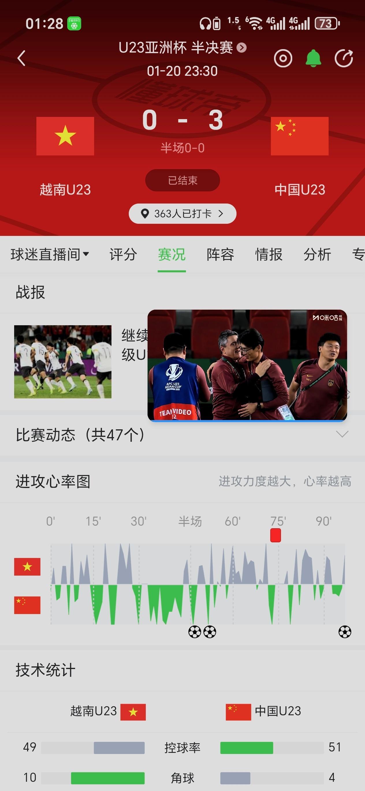 U23国足vs越南计划有变，准备夺冠！我承认之前的比赛靠的是铁血防守，但是这场比