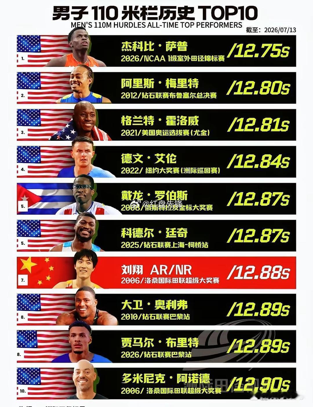 刘翔的12秒88，挂了快20年了！虽然从第6掉到第7，但刘翔那堵墙，20年没塌过