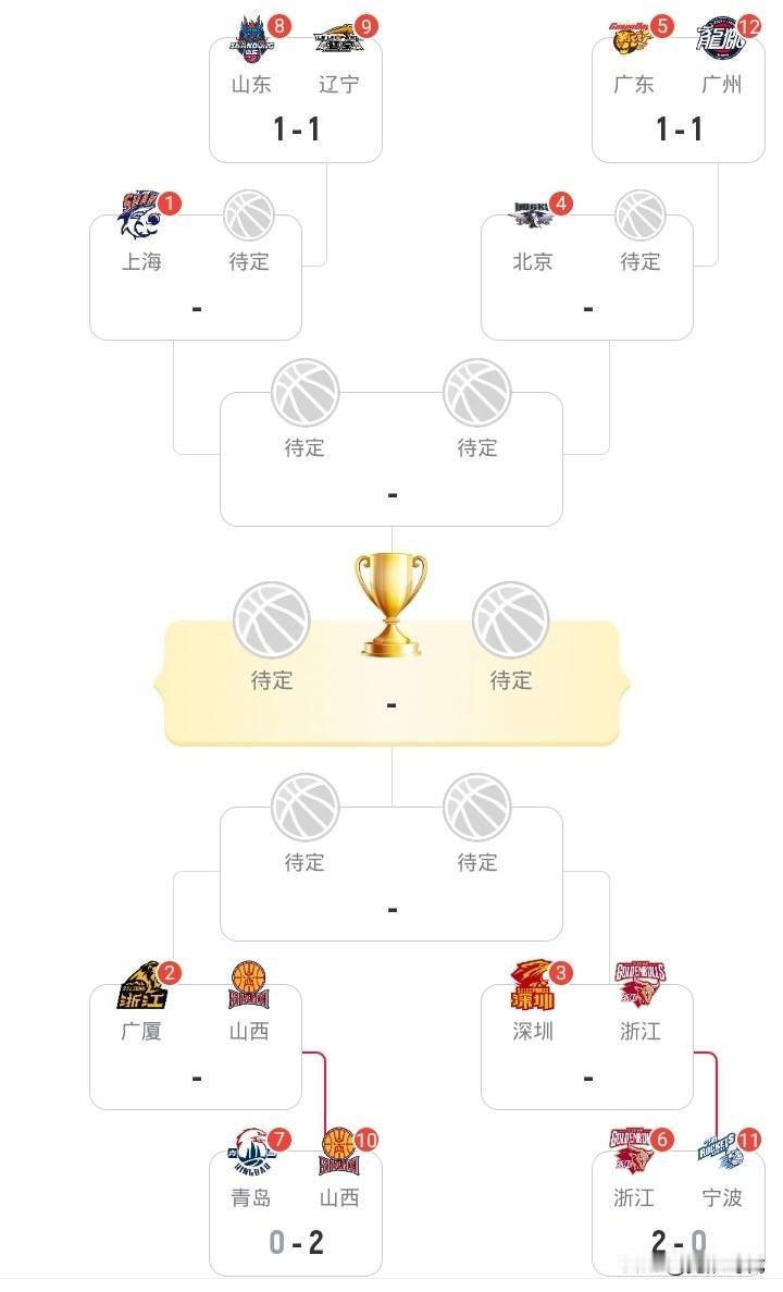 CBA季后赛战况
浙江2-0宁波第六
山西2-0青岛第七 以下克上
广州广东1-
