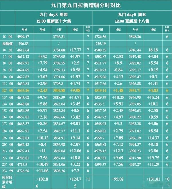 九门 👖拉新已经超过月鳞，来到年榜前五了，恭喜🎉这周末基本上稳进前三了。灯塔