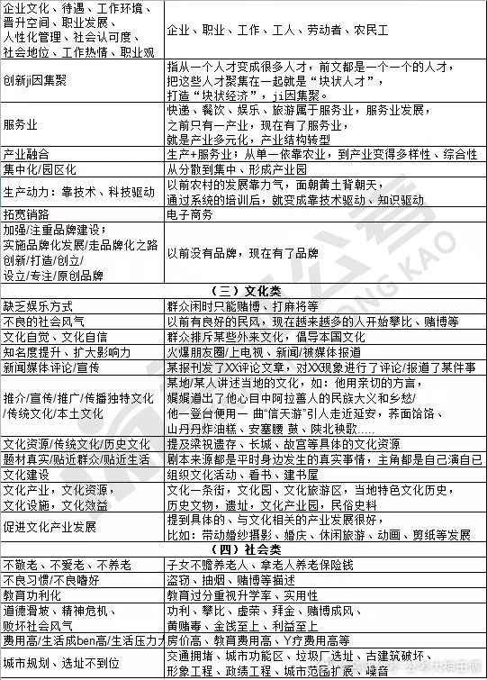 公考大神王博粉丝团[超话] 从大白话到高分答案：申论必备规范词梳理！！记得收藏学