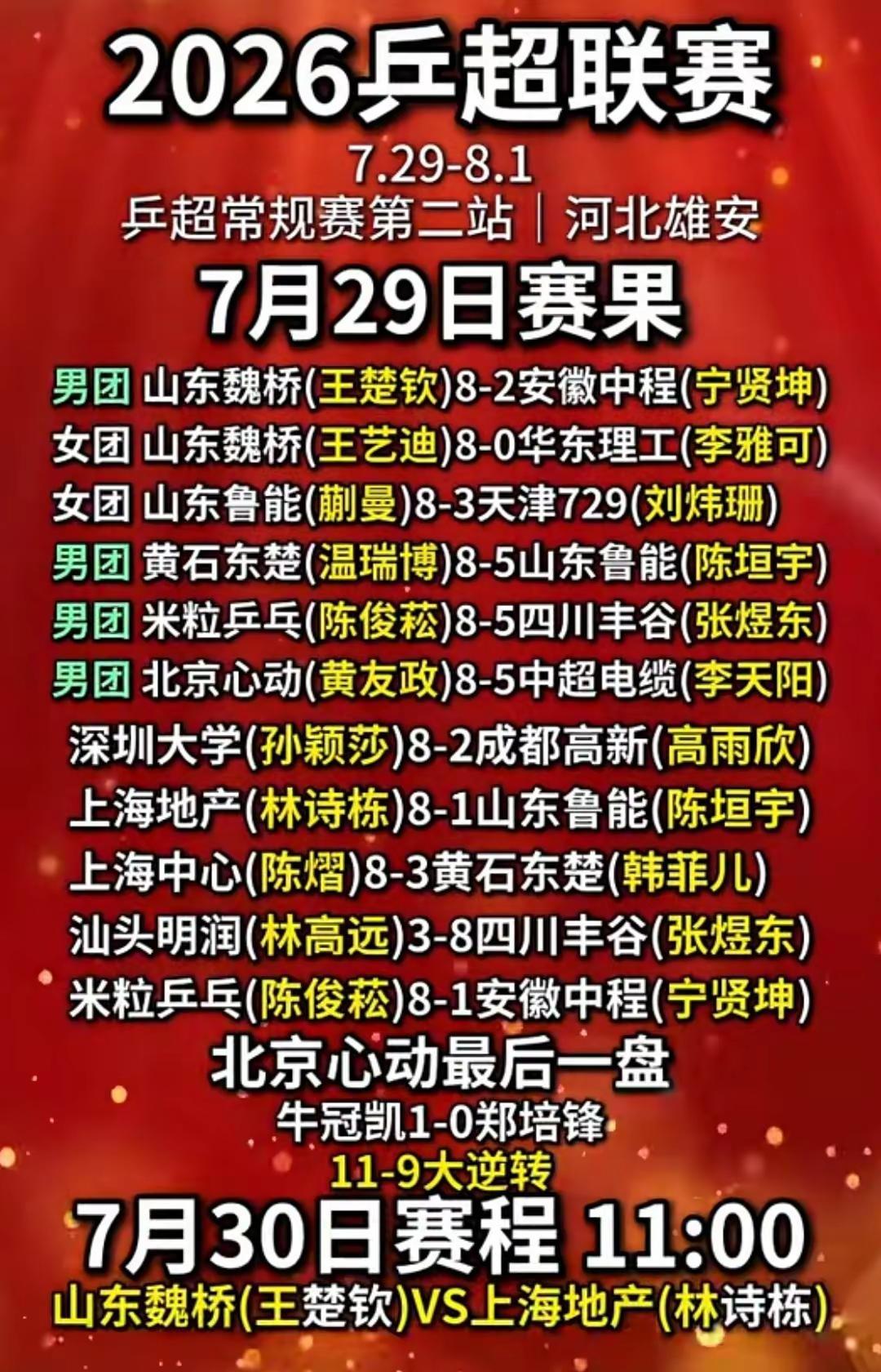 牛冠凯1比0郑培锋，乒超7月29日赛果及7月30日赛程，2026赛季中国乒乓球俱
