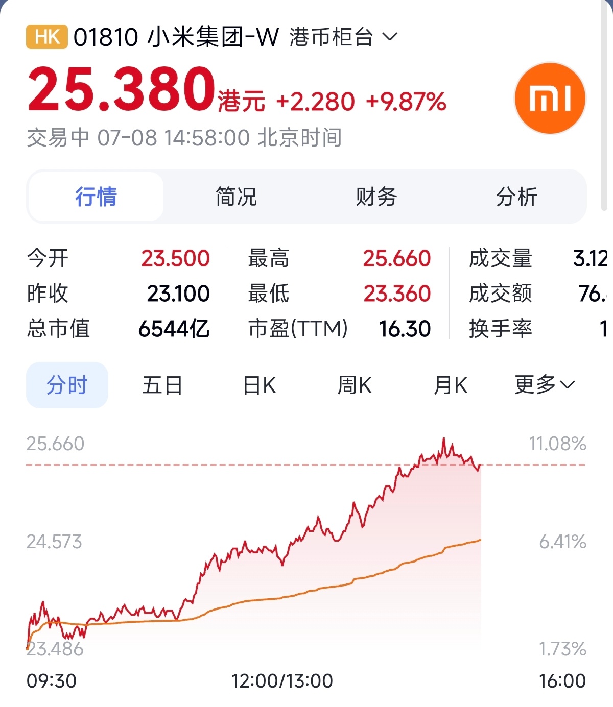 小米SkyNomad刚刚官宣，今天的股价立马暴涨，最高的时候甚至超过了10%，足
