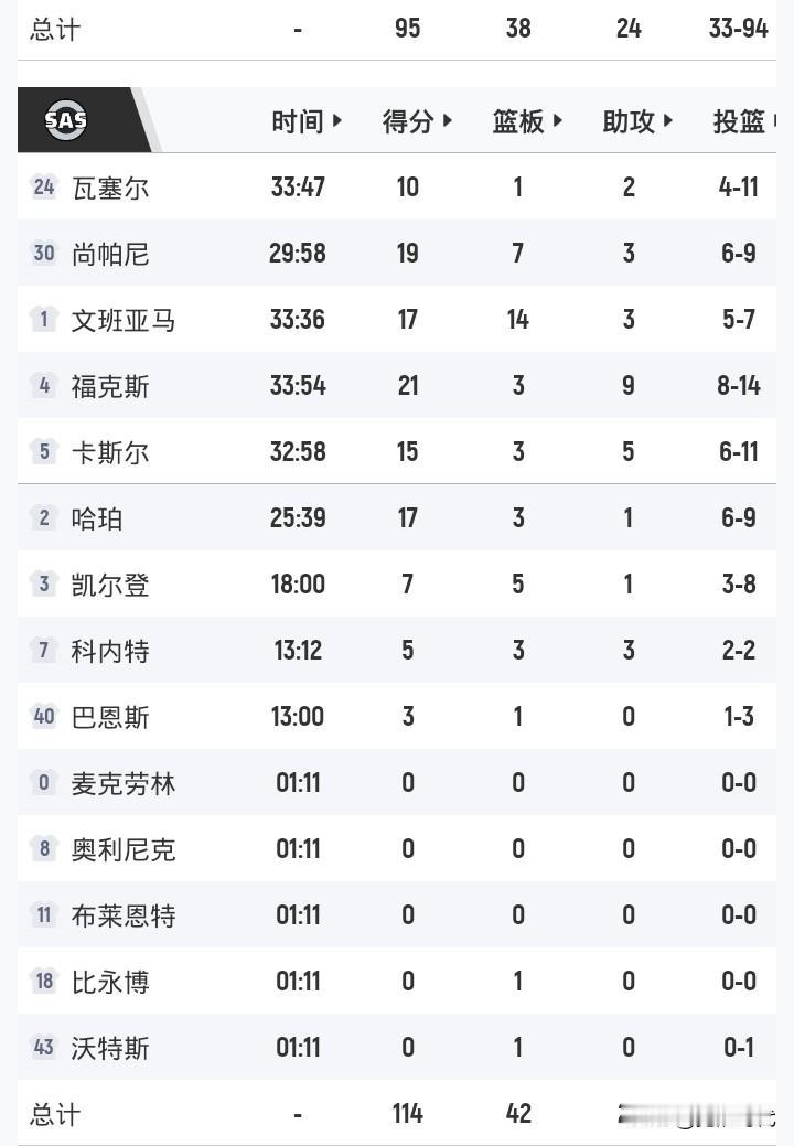 文班17+14+6冒
福克斯21+9
马刺胜开拓者
大比分4-1晋级次轮