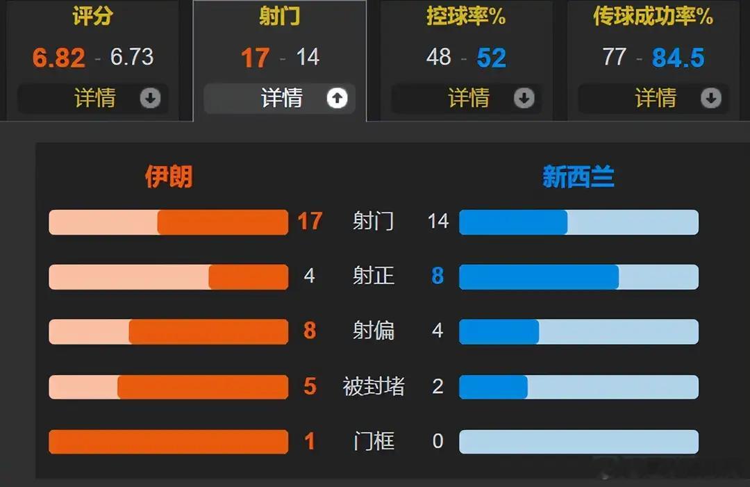两度落后两次奋起！伊朗洛杉矶战平新西兰，亚洲足球不败神话延续2026世界杯G组首