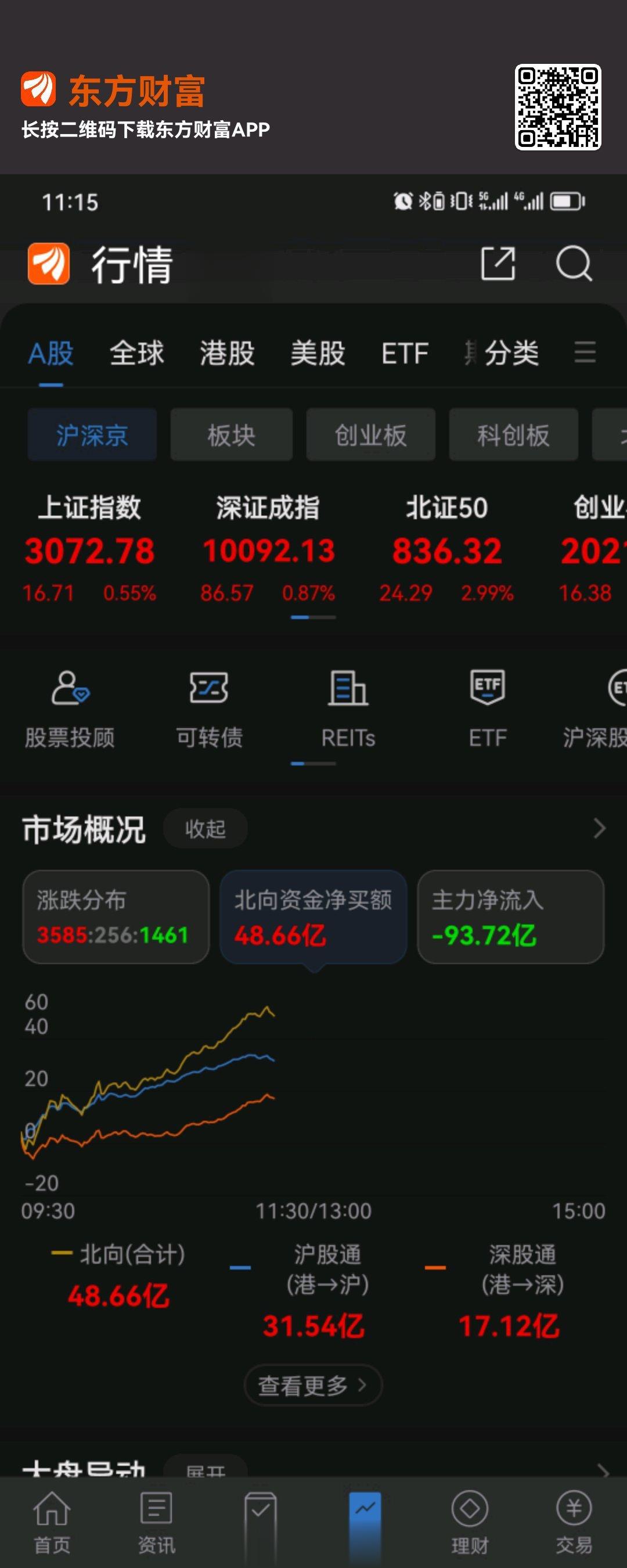 今天北向资金流入还是比较多的，不过这个缺口还是有一点隐患，仓位上还是谨慎点好#A