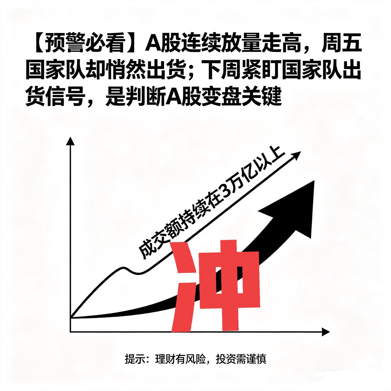【预警必看】A股连续放量走高，周五国家队却悄然出货；下周紧盯国家队出货信号，是判