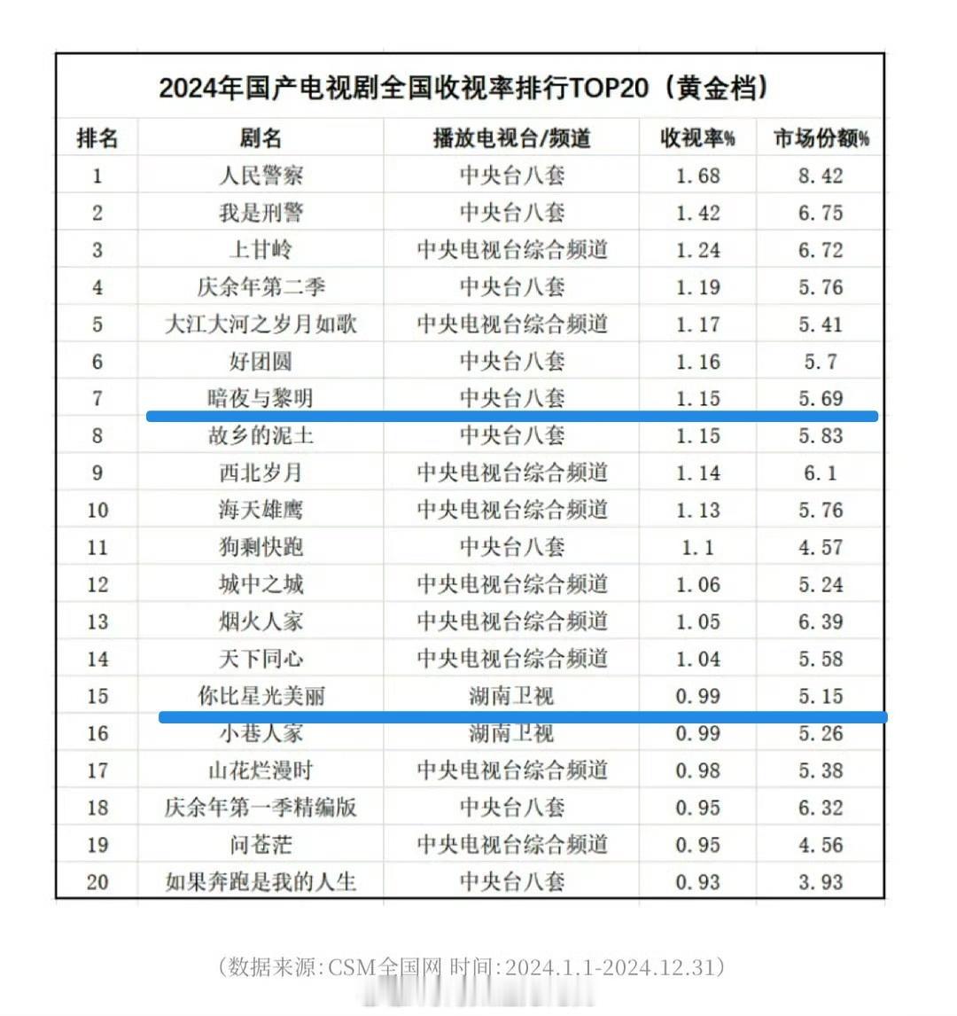 2024国产电视剧csm全国收视率排行榜陈哲远《暗夜与黎明》许凯《你比星光美丽》