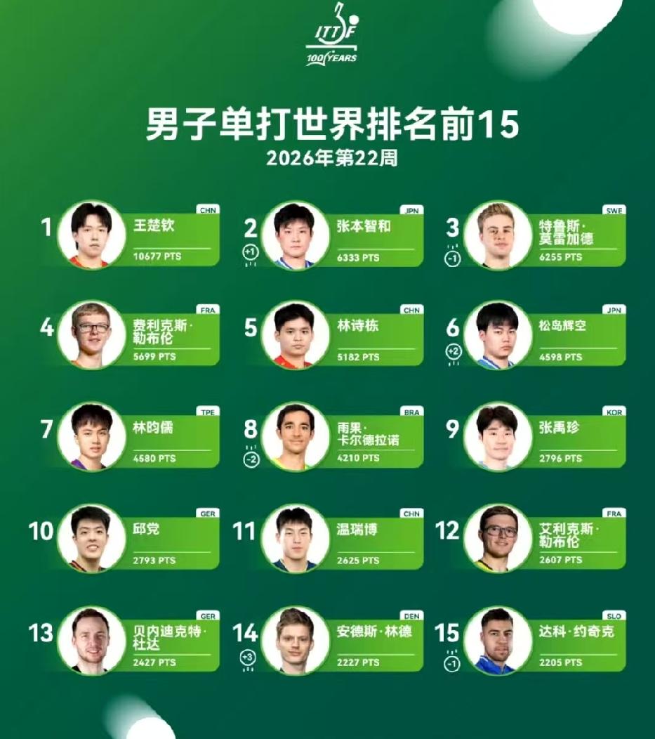 都说世界排名水，可是再怎么水，目前国乒男队前十名就两位，前十五名才三位，而且后续