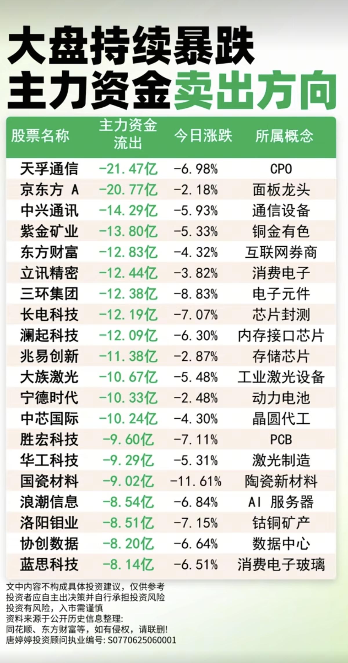 大盘持续暴跌！
主力大资金：出逃个股榜TOP20！

1.CPO先进封装
2.面