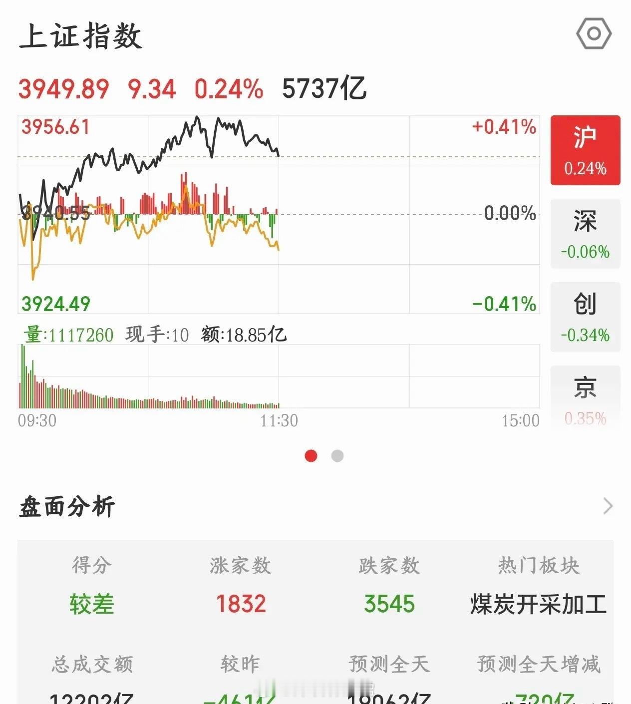 A股这行情，指数看着走得漂亮，账户却很容易亏钱！今天有没有老铁是盈利的？今天又是