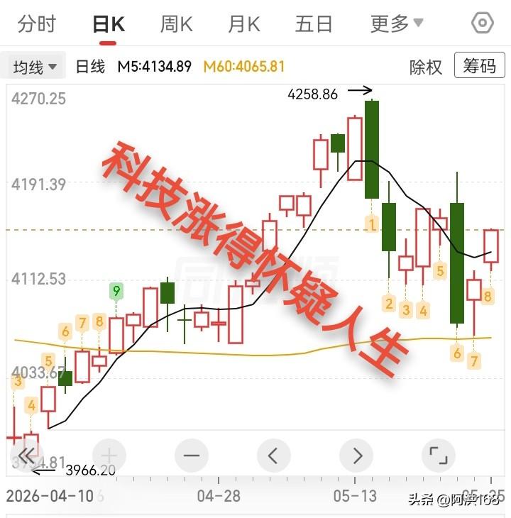 5.25收评，今天继续狂拉科技，科技股会涨到让人怀疑人生！

今天继续狂拉科技，