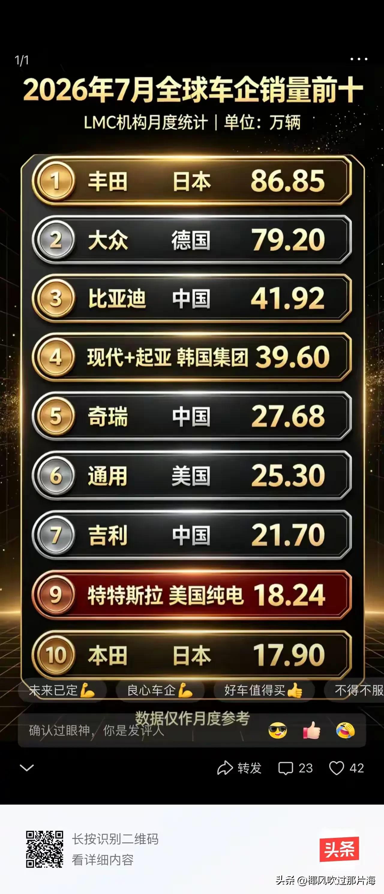 看网上的信息，我一直以为新能源车早就把燃油车按在地上摩擦了，某迪更是封神全球第一