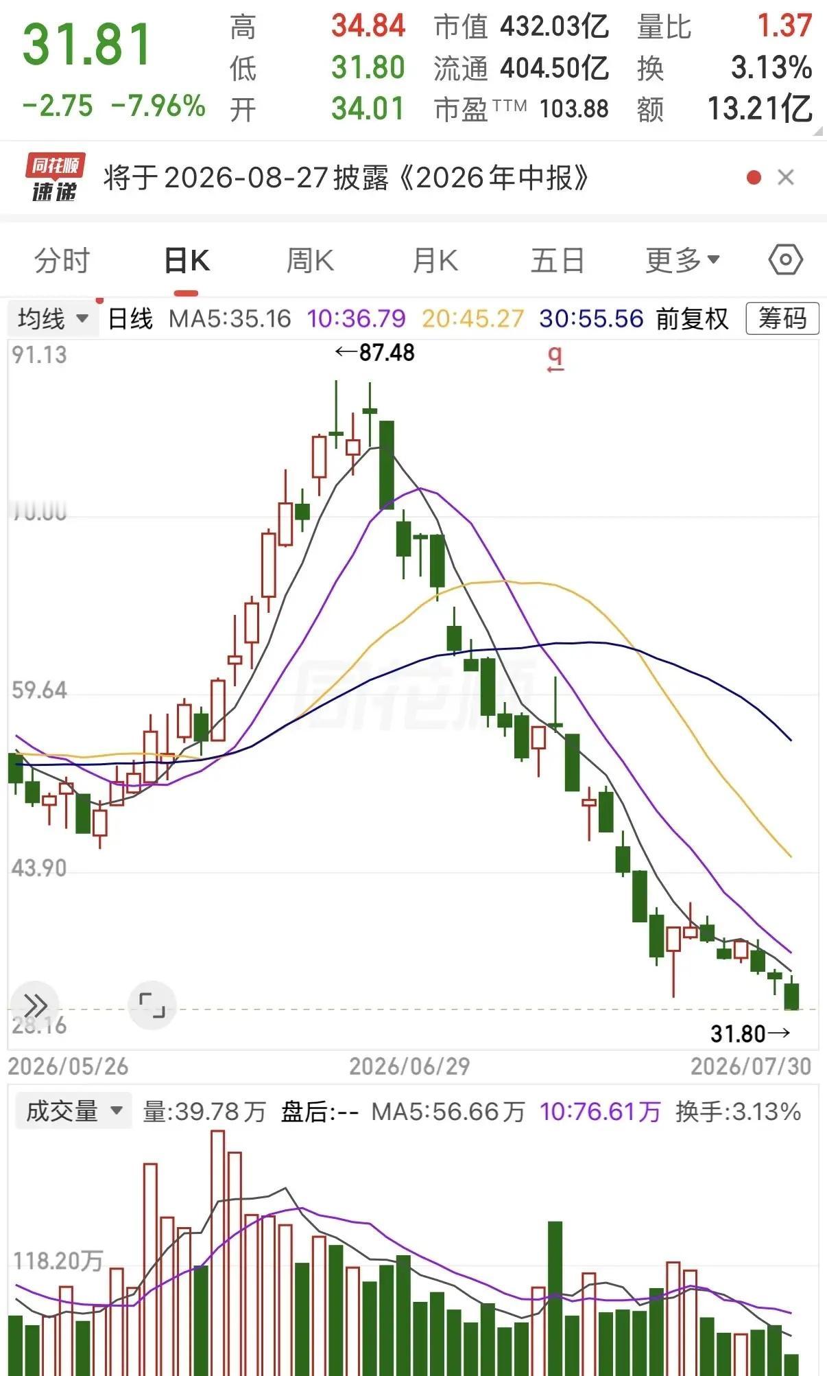 太惨烈！一位山股民当初目睹科技板块行情如火如荼，在84元价位买入10000股，满