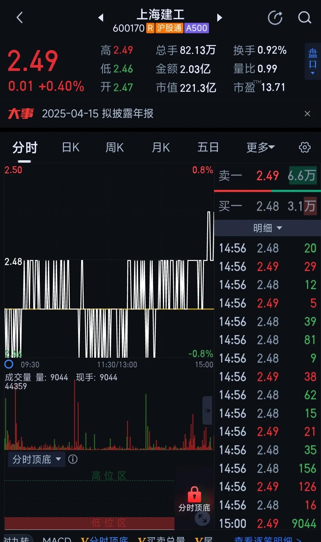 网红上海建工爷叔操作day2收盘
      今天一开盘整体行情不好，s2.50