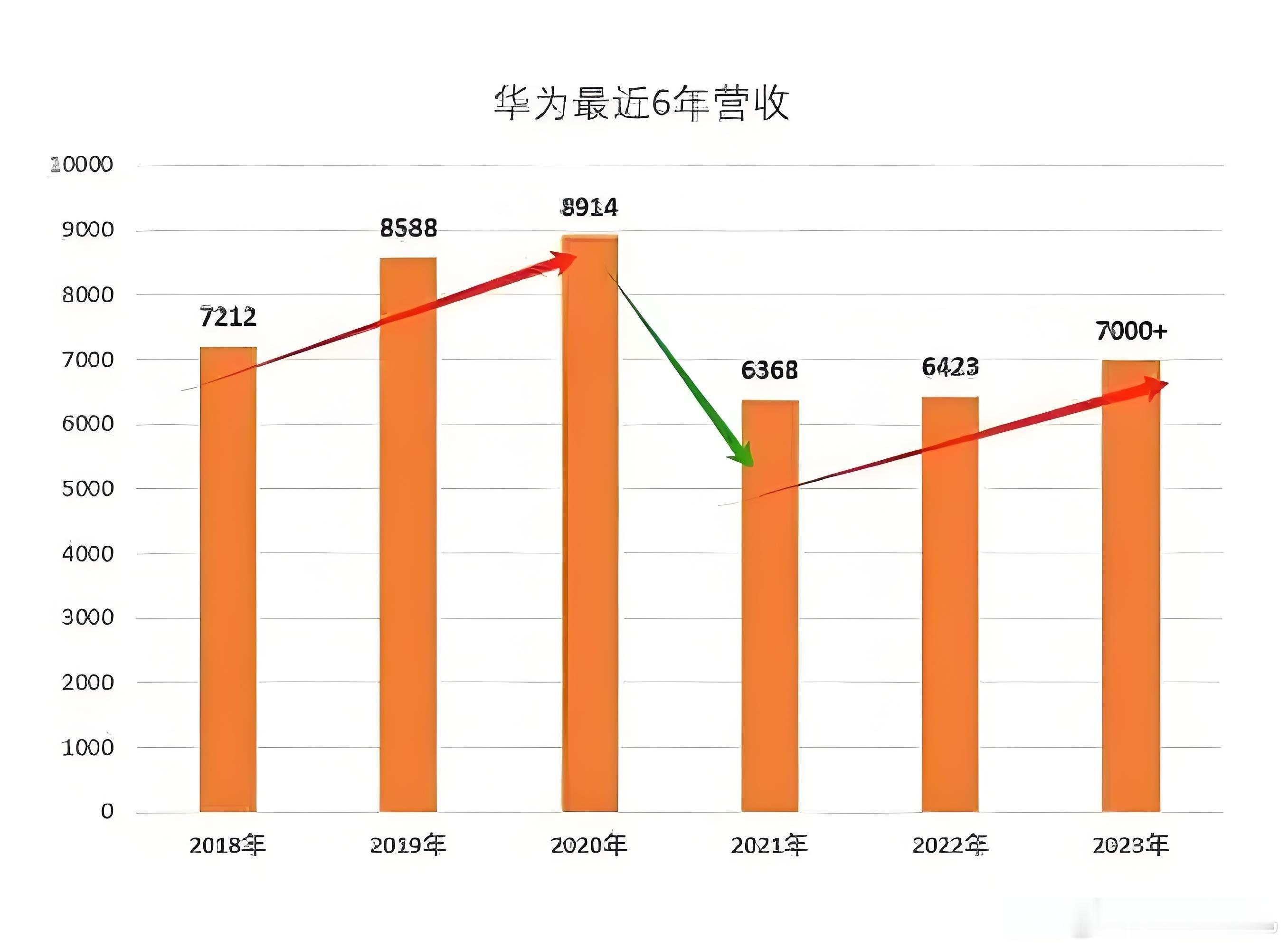 华为2024年全年销售收入超过8600亿元。该数字相比2023年的7042亿元增