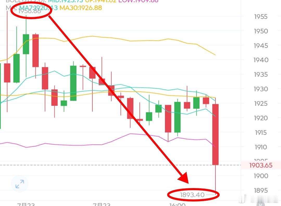 吃到了，吃到了，终于是吃到了。一直心心念念的破位65000也是给到了，虽然只是短