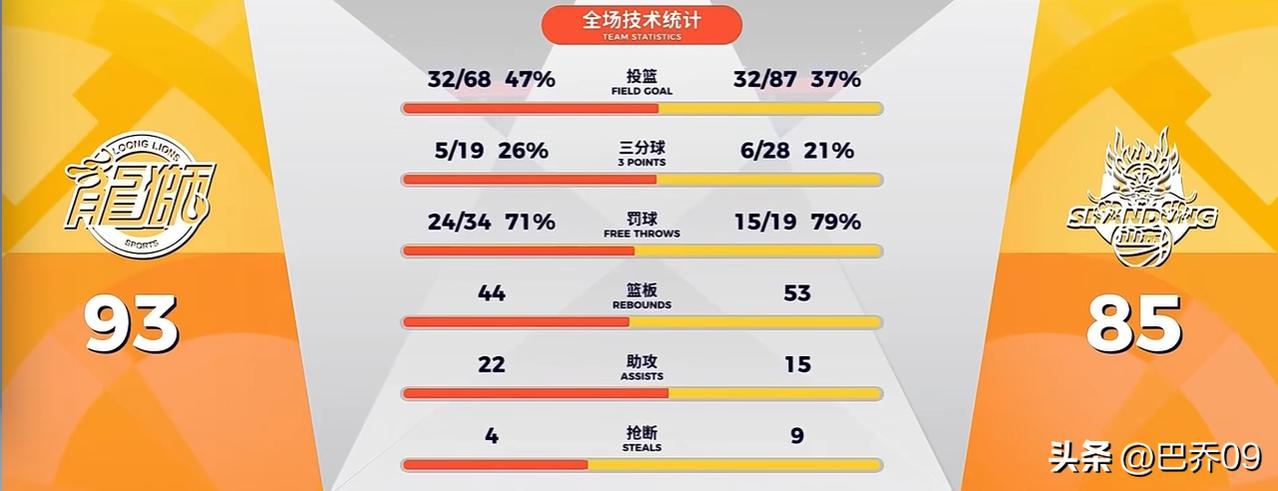 CBA爆冷！广州93-85山东止4连败 徐昕17+10+4帽 郭艾伦伤退 克里斯