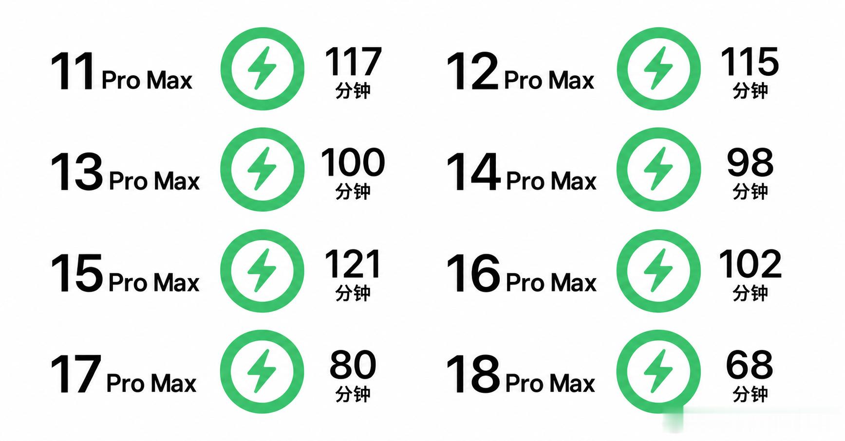 近八代 iPhone Pro Max 0-100%充电时长，到 iPhone 1