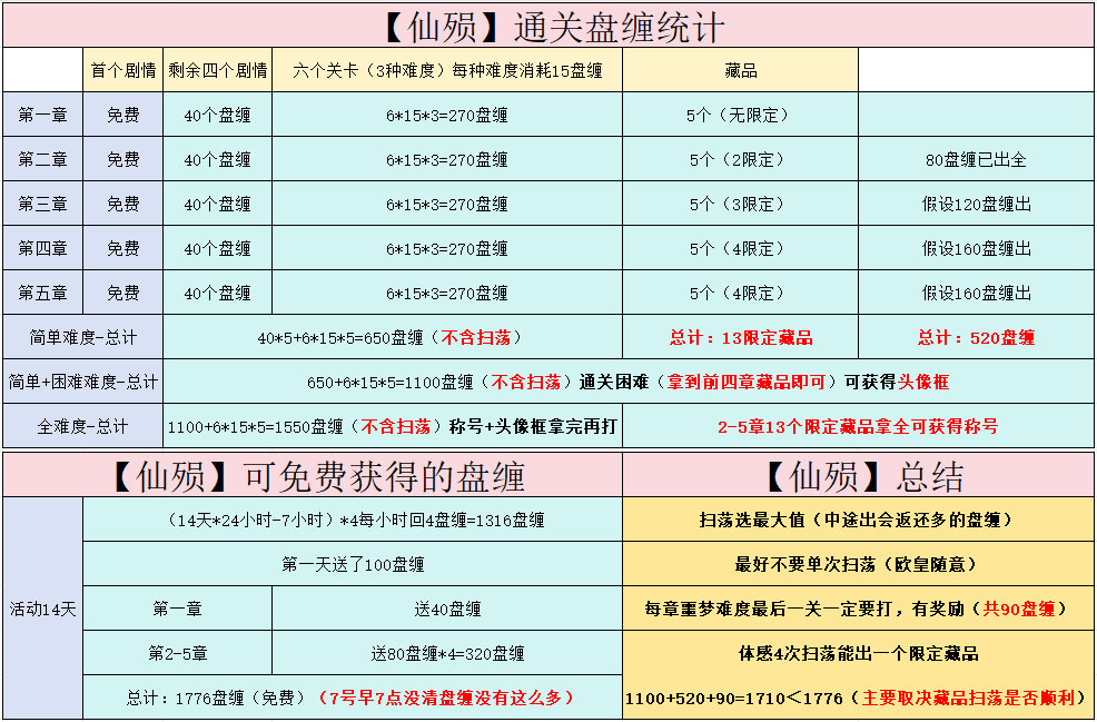 一张图告诉你【仙殒】要不要买体力 