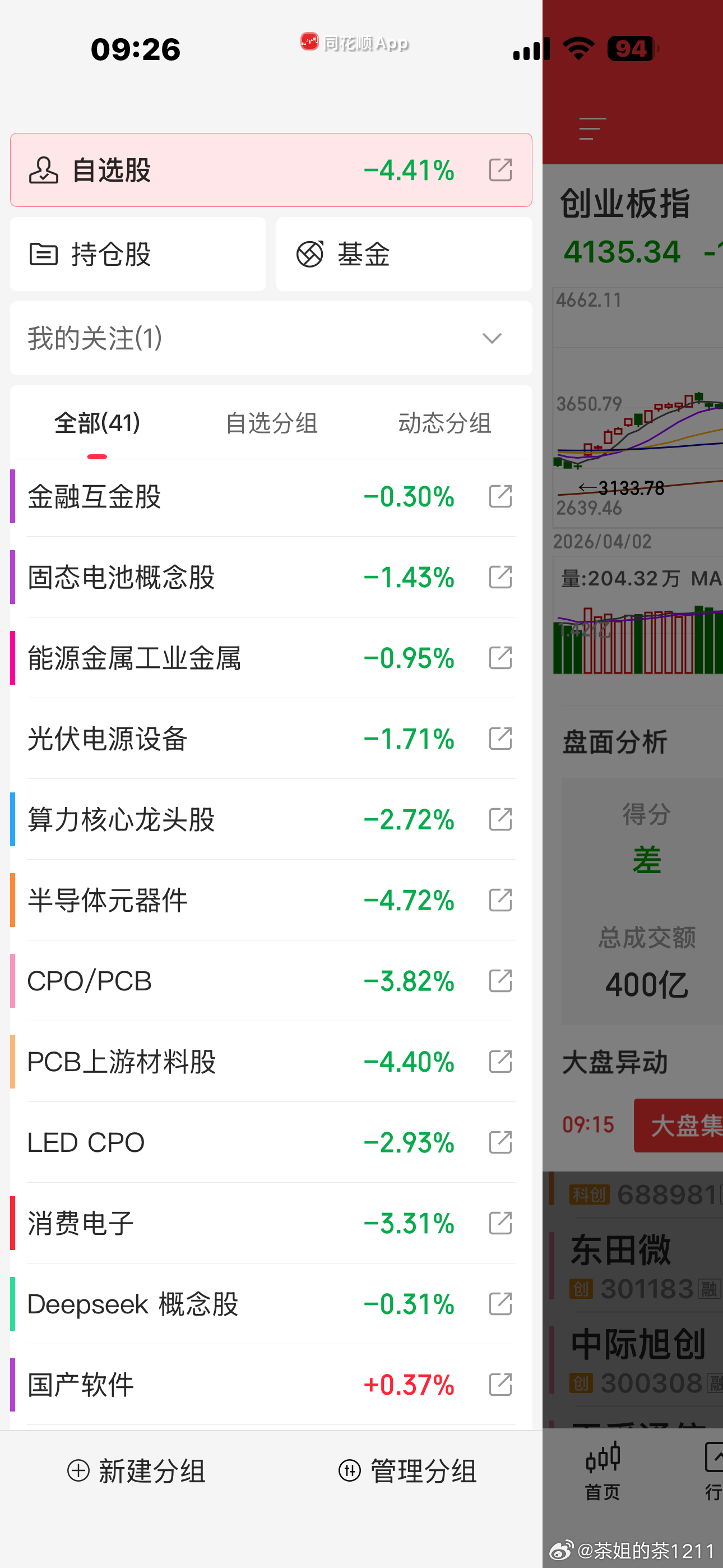 今天恒生指数竟然是红的。。。双创天崩开局。。看文峰表演了