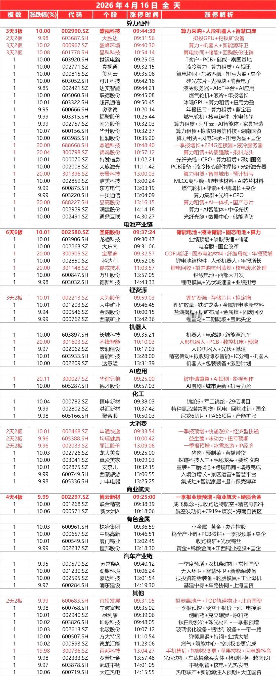 封板个股（4.16）