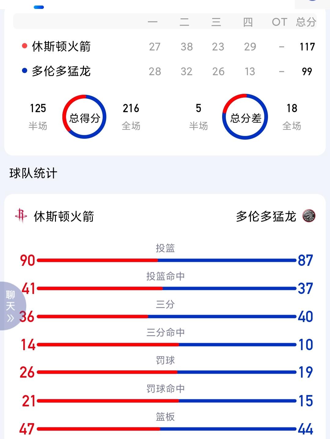 惊爆！火箭赢球了，结束了记录20连败！离季后赛还远不？