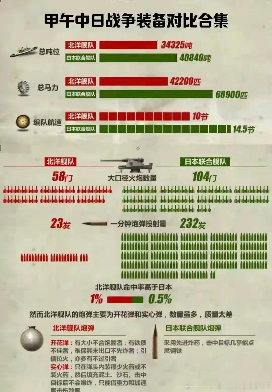 开战前，北洋舰队已经不是亚洲第一了。满清真是一言难尽…日本在唐朝时，向唐朝学习，