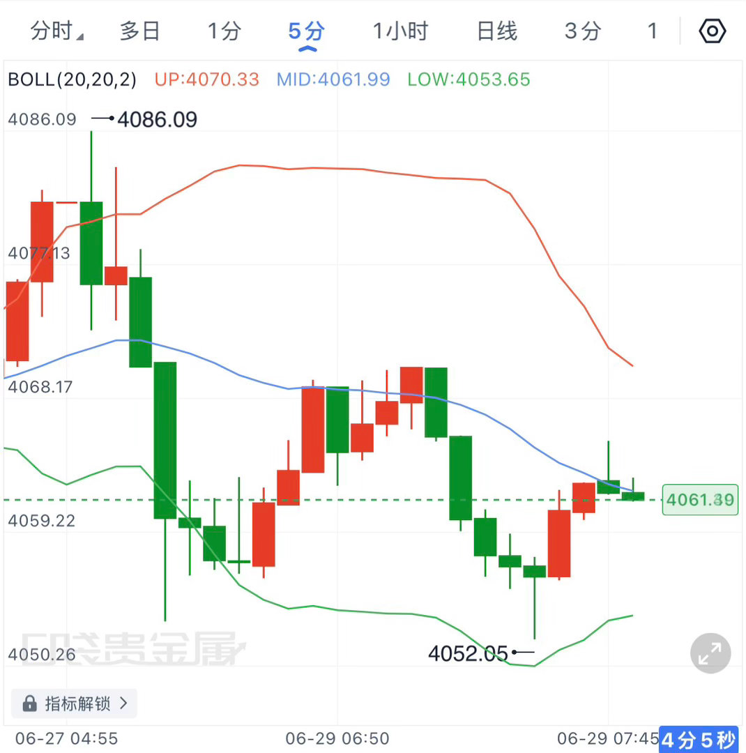 黄金开盘在冲击4086一线后未能延续突破，随即出现连续回撤，低点下探至4052附