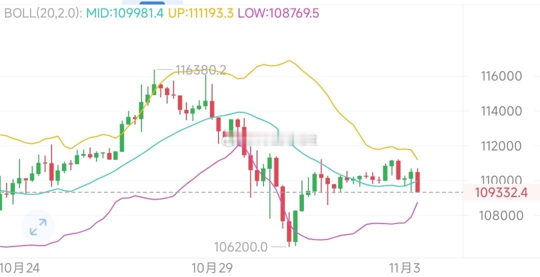 周末持续震荡，短线反弹并未能到我们说的112000附近，目前再次回踩至10950