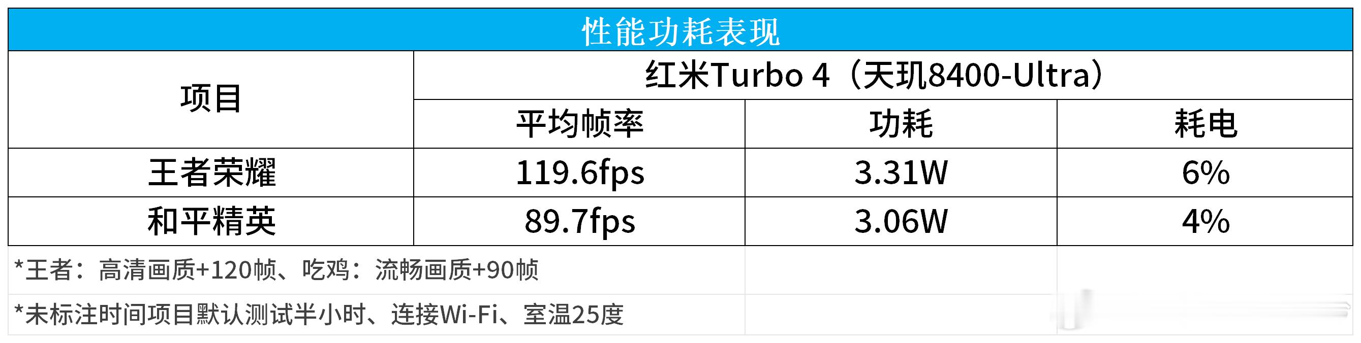 红米Turbo 4（天玑8400-Ultra）低负载游戏实测：【王者】虽然平均帧