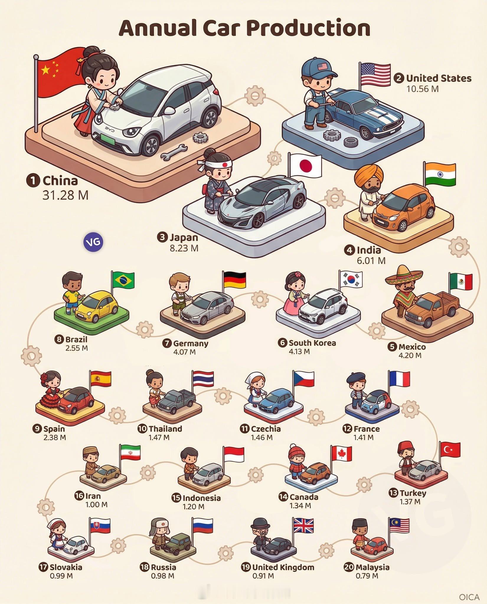 汽车年产量汽车[超话] 新能源汽车 汽车 工业 ​​​