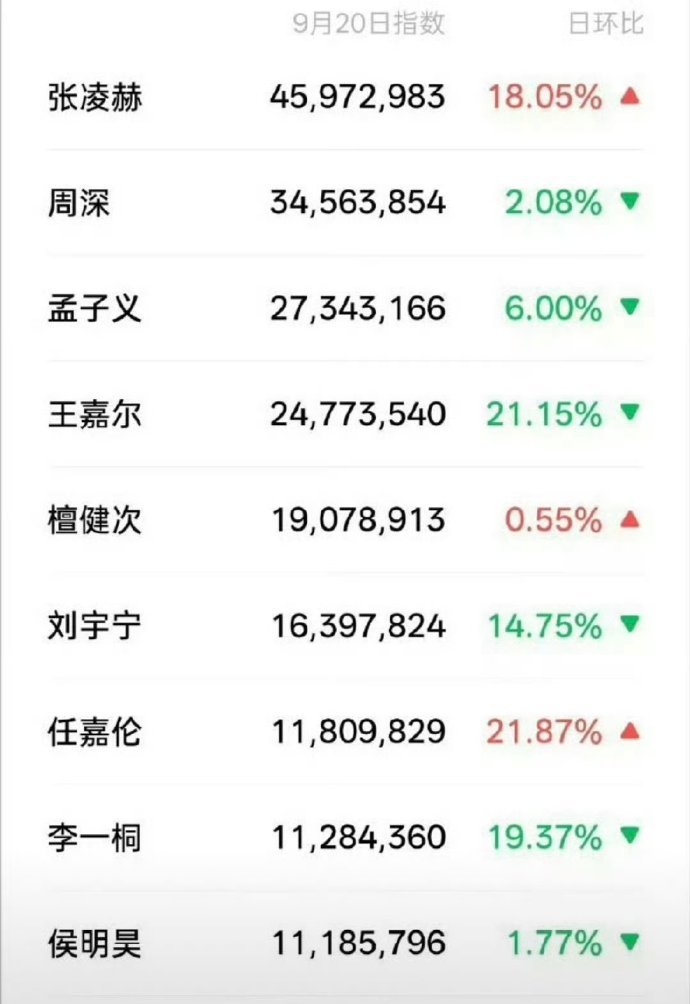 张凌赫湾区升明月热度断层第一   我去 张凌赫滑盖式太牛了 不仅帅还有实力 ​​