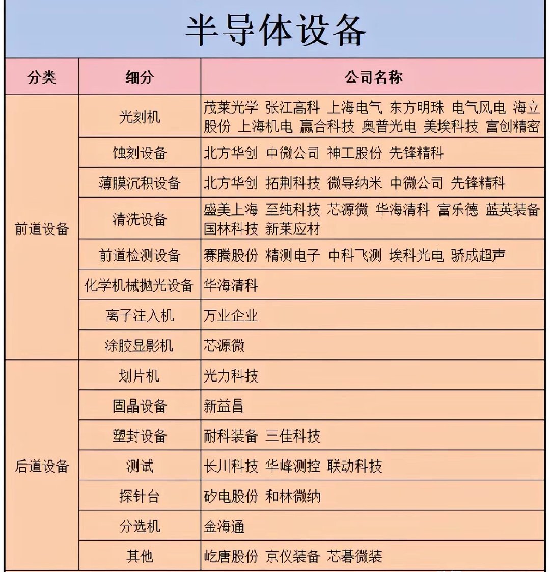 半导体设备国产替代提速，前道后道全链条梳理半导体产业自主化进程持续推进，设备作为