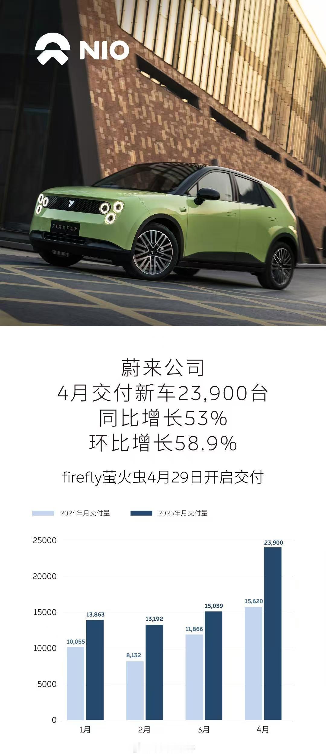 蔚来公司4月交付新车23900台5月1日，蔚来公司发布4月交付量，共交付2390